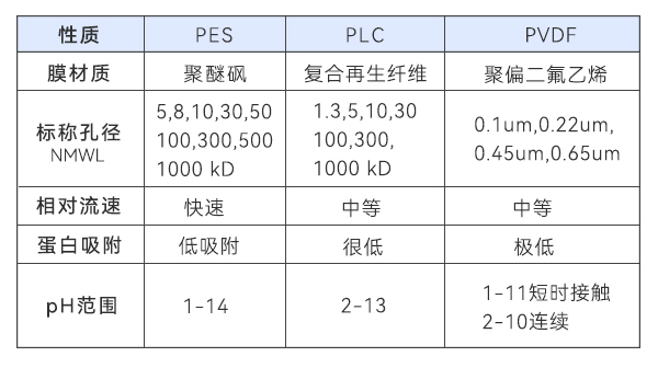 膜材料特性對比 膜材料特性對比