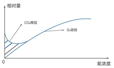 酵母呼吸-氧濃度關系圖 酵母呼吸-氧濃度關系圖